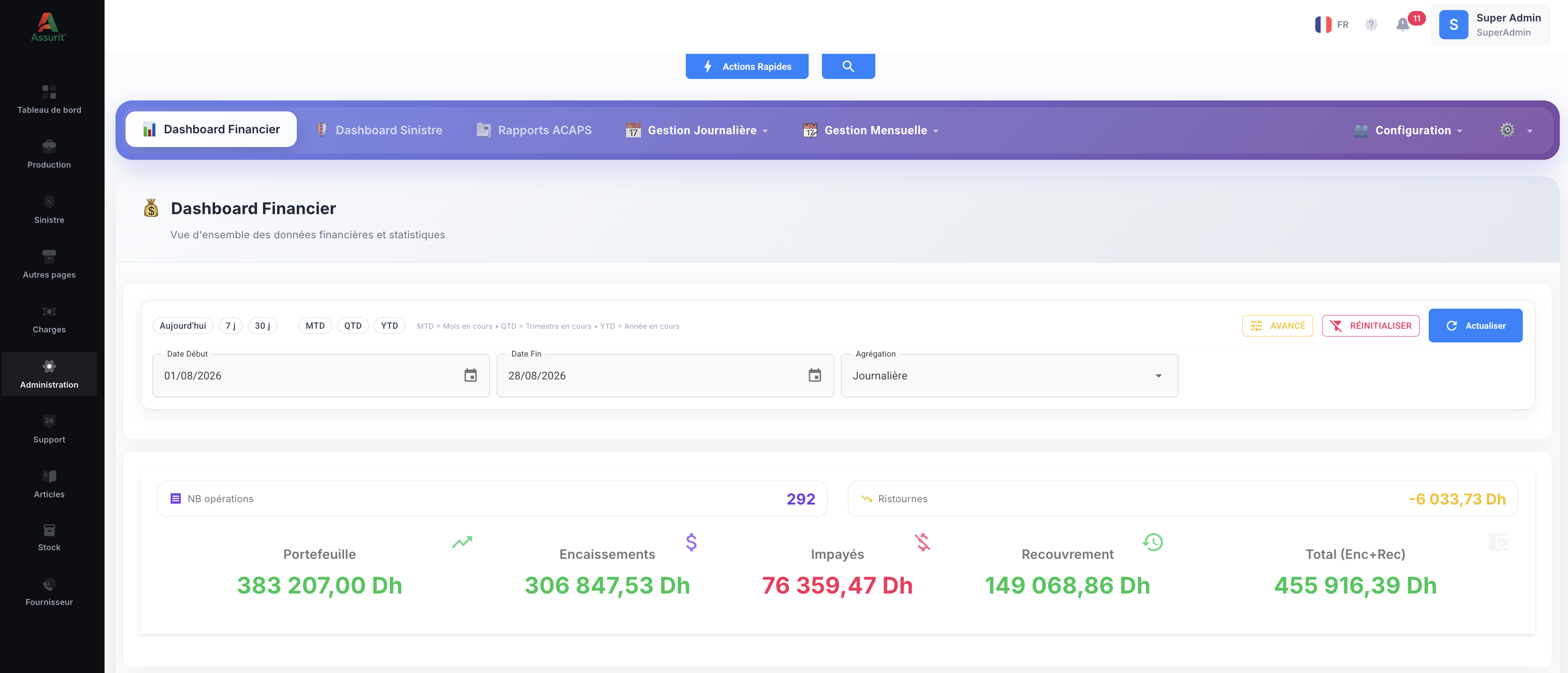 Dashboard financier Assurit avec les indicateurs du portefeuille, des encaissements et du recouvrement